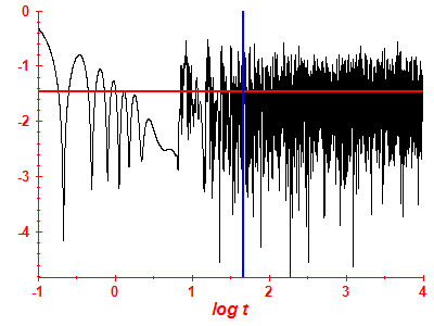 Survival probability log